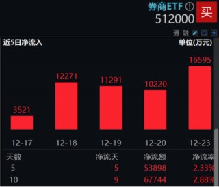 “旗手”尾盘发力！券商ETF（512000）放量收涨1.67%，华林证券封住涨停，东财再登A股之一！