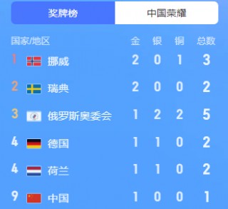 北京冬奥会金牌数量排名(北京冬奥会金牌数量排名榜)