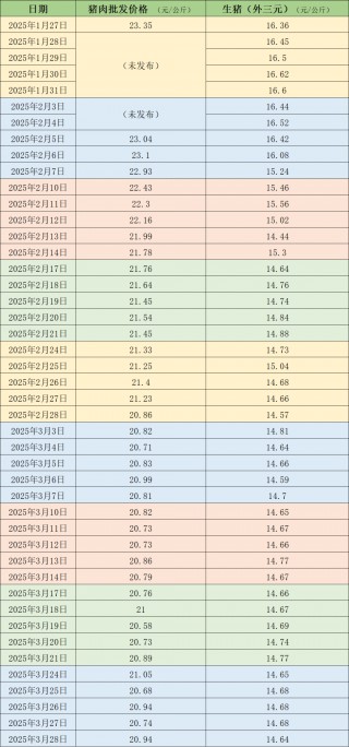 价格周报｜本周生猪价格震荡下行，机构预计后期猪价震荡偏弱