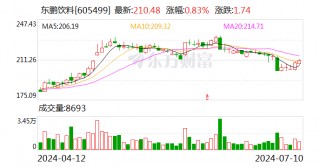 东鹏饮料：上半年净利润同比预增44.39%-56.12%