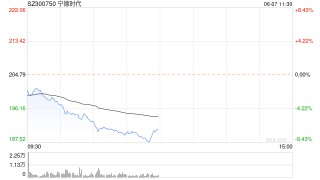 宁德时代盘中走低跌近5% 成交额近30亿元