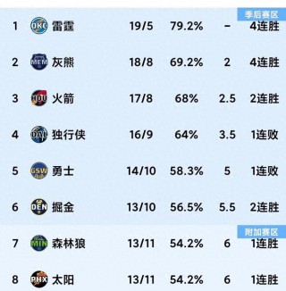 nba积分榜最新排名(nba积分榜最新排名表格)