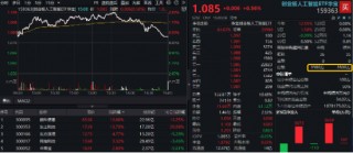 A股全面牛市条件正在丰满？新老“旗手”齐发力！金融科技ETF（159851）、券商ETF（512000）盘中涨逾2%