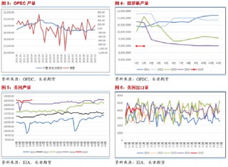 长安期货范磊：地缘趋稳供给趋宽 油价仍难明显反弹