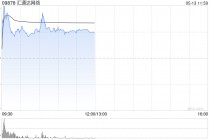 汇通达 *** 盘中涨超14% 千橙AI超级店长软硬件产品亮相中国零售业博览会
