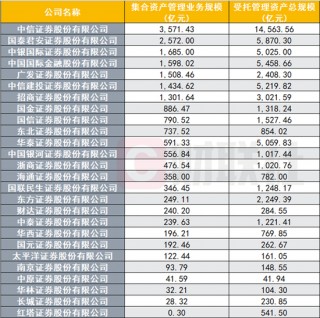 今年近100亿 *** 资管产品到期，券商压力山大，转型突围需强化业务联动