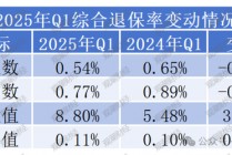 退保率排行丨超七成险企下降，年金、终身寿险为重灾区，“报行合一”下银保渠道仍需重视