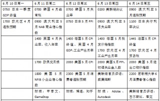 美联储领衔“央行超级周”，5月CPI如何影响降息？