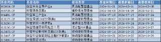 盘点2024基金清盘潮：华宝基金9只产品按下“终止键”