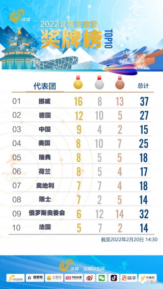 中国金牌榜的排名2022(中国金牌榜的排名成都大运会)