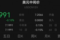 人民币汇率暴拉，全线收复7.20关口！
