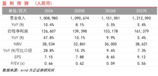 【方正金融】中国平安1Q25业绩点评：NBV和COR表现超预期，投资收益率保持稳健