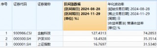 5股20CM涨停，金融科技炸裂走牛，金融科技ETF（159851）领涨近7%，爆量成交超10亿元