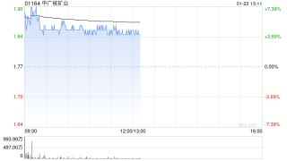 中广核矿业盘中涨超6% 中银国际将目标价由2.1港元升至2.4港元