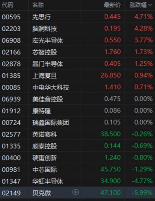 部分企业称从美国进口半导体免除加征关税 港股半导体板块反弹