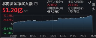 韩股收跌0.65%(韩股收跌247% 创2个月新低)