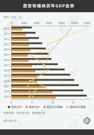 中西部非省会之一城，不想“吃老本”了？