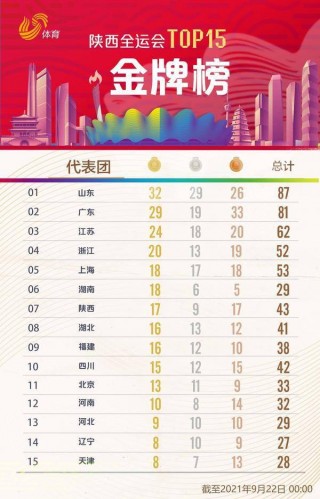 2021全运会奖牌榜排名(最新2021年全运会奖牌榜)