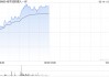 地平线机器人-W盘中涨超11%创新高 征程6系列平台即将贡献收入