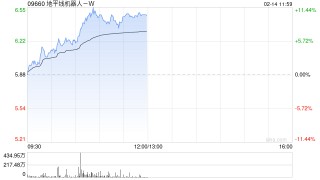地平线机器人-W盘中涨超11%创新高 征程6系列平台即将贡献收入