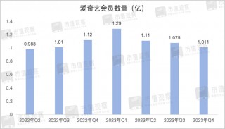 净利暴跌60%，爱奇艺扑街了？
