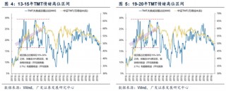 广发策略：情绪指标为何失效？科技成交占比能到多高？