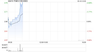 中国东方航空股份：2月客运运力投入同比上升0.99%