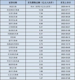 火爆！18A更大IPO诞生！映恩生物创ADC港股神话
