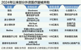 外资医械企业并购在路上