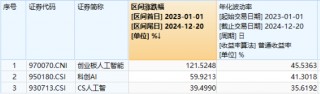 铜缆高速连接爆发，兆龙互连涨超13%创新高！创业板人工智能ETF华宝（159363）尾盘回暖，资金净增仓5400万份