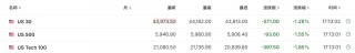 特朗普关税对盟友“左右开弓”，欧美股市大幅走低