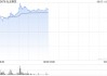 弘业期货早盘大涨超62% 公司一季度营收同比大幅增加259.09%