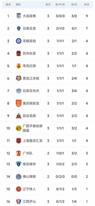 中乙冲甲组最新积分榜(中乙冲甲组赛程)