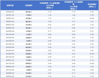 上市银行房贷规模半年缩水超3000亿，断供率爬升