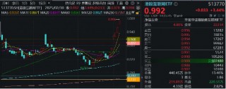 港股攻势猛烈，科网板块狂飙，小米再创新高！港股互联网ETF（513770）涨逾3%！