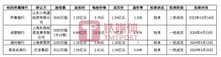 金融牌照也不值钱了？银行股权“一元”起拍遭冷落