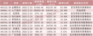 下周，A股解禁市值大降