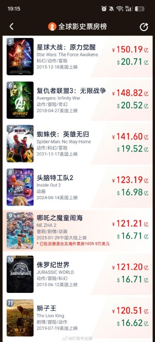 还在涨！《哪吒2》进入全球前九！光线传媒股价巨震40%！ *** 出现“枪版”《哪吒2》，有的仅卖1.9元