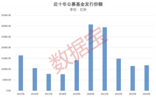 重仓AI，大摩年度回报率近70%！小盘基金表现占优