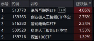 利好！关税摩擦或快速降温？科技狂欢，港股沸腾，港股互联网ETF（513770）猛拉4.05%