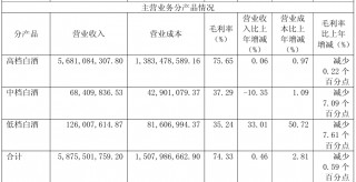口子窖被对手甩得越来越远