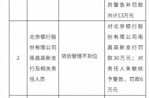 涉及贷后管理不到位等违法违规行为 北京银行南昌分行及两家支行合计被罚240万元