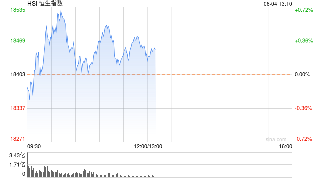 午评：港股恒指涨0.21% 恒生科指涨0.06%内房股集体高涨  第2张