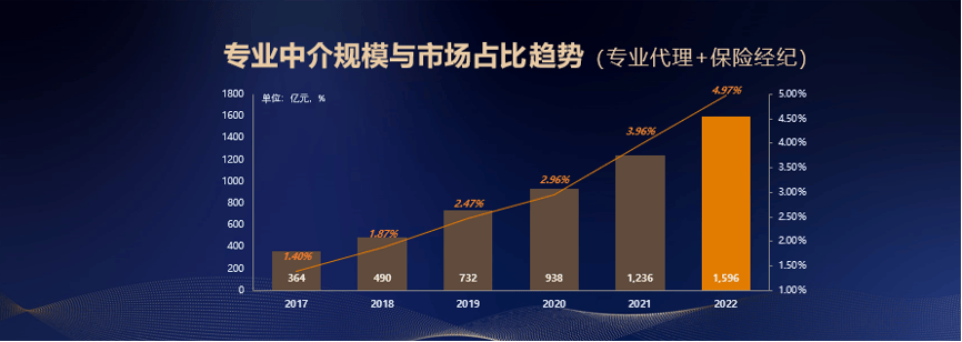 蒋铭：“报行合一”下，专业中介如何再度崛起  第3张