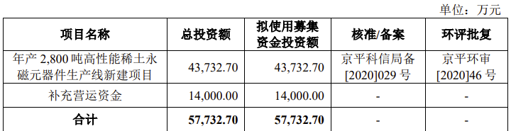 京磁材料IPO终止！过会逾一年，未提交注册，之一大供应商占比61%，产能利用率较低，之一大募投项目是否必要  第12张