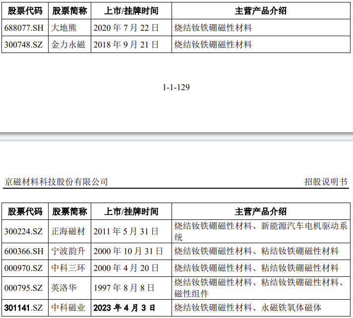 京磁材料IPO终止！过会逾一年，未提交注册，之一大供应商占比61%，产能利用率较低，之一大募投项目是否必要  第14张