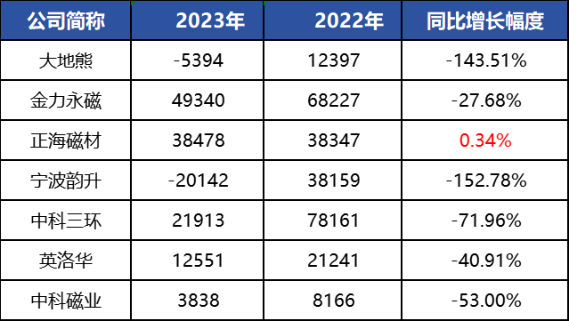 京磁材料IPO终止！过会逾一年，未提交注册，之一大供应商占比61%，产能利用率较低，之一大募投项目是否必要  第15张