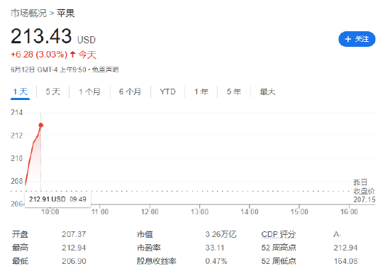 超越微软，神话再续：苹果市值涨上 3.26 万亿美元重回全球之一  第1张