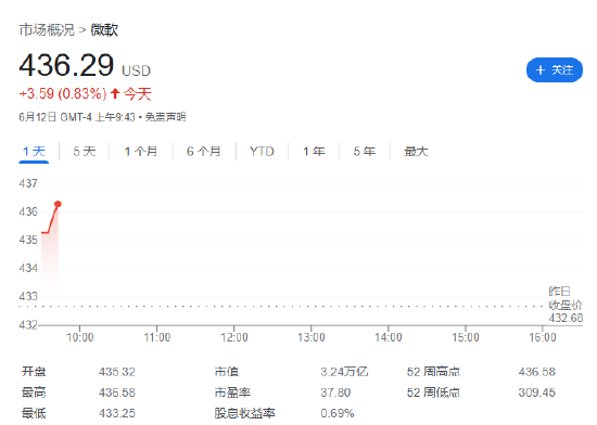 超越微软，神话再续：苹果市值涨上 3.26 万亿美元重回全球之一  第2张