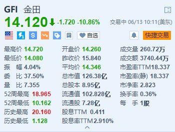 美股异动｜金田跌超10.8% 下调了2024年产量指引  第1张